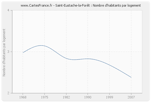 Saint-Eustache-la-Forêt : Nombre d'habitants par logement
