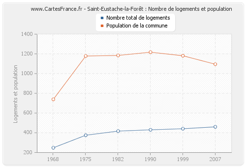 Saint-Eustache-la-Forêt : Nombre de logements et population