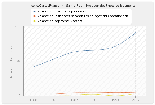 Sainte-Foy : Evolution des types de logements