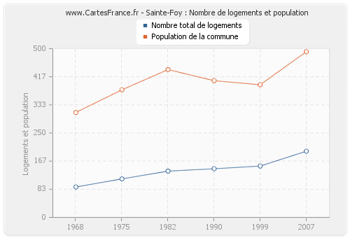 Sainte-Foy : Nombre de logements et population
