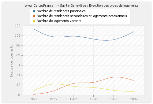 Sainte-Geneviève : Evolution des types de logements