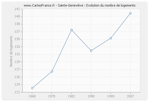 Sainte-Geneviève : Evolution du nombre de logements