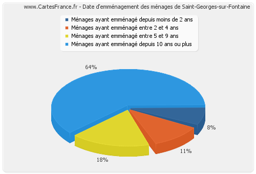 Date d'emménagement des ménages de Saint-Georges-sur-Fontaine