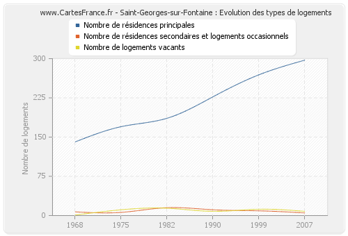 Saint-Georges-sur-Fontaine : Evolution des types de logements