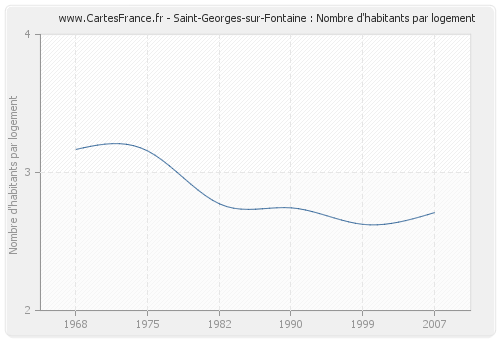 Saint-Georges-sur-Fontaine : Nombre d'habitants par logement