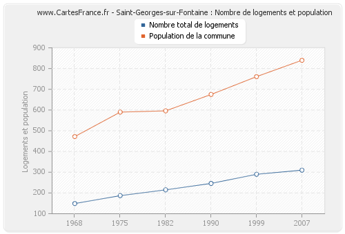 Saint-Georges-sur-Fontaine : Nombre de logements et population