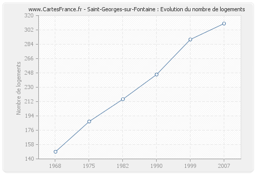 Saint-Georges-sur-Fontaine : Evolution du nombre de logements