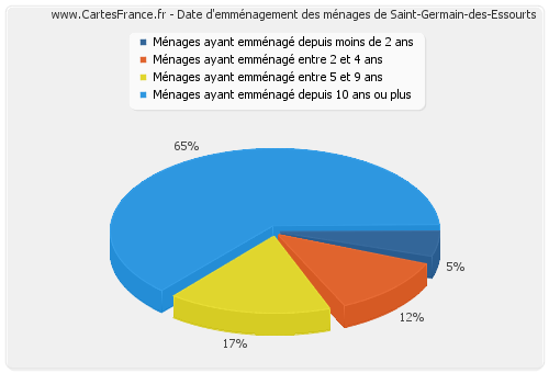 Date d'emménagement des ménages de Saint-Germain-des-Essourts