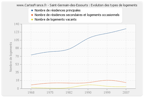 Saint-Germain-des-Essourts : Evolution des types de logements