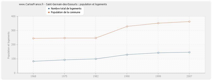 Saint-Germain-des-Essourts : population et logements