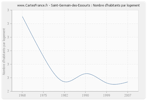 Saint-Germain-des-Essourts : Nombre d'habitants par logement