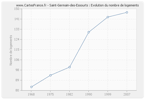 Saint-Germain-des-Essourts : Evolution du nombre de logements