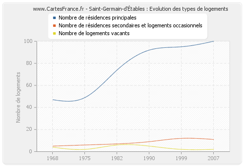 Saint-Germain-d'Étables : Evolution des types de logements