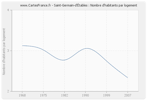 Saint-Germain-d'Étables : Nombre d'habitants par logement