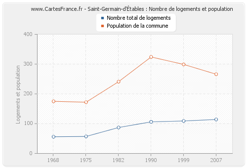 Saint-Germain-d'Étables : Nombre de logements et population