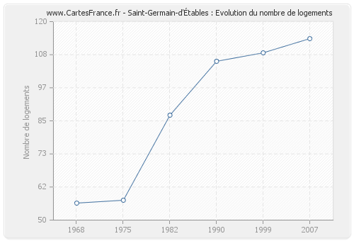 Saint-Germain-d'Étables : Evolution du nombre de logements