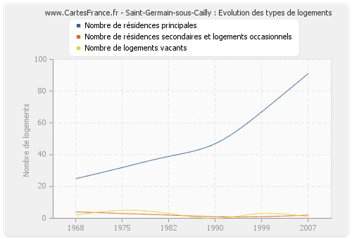 Saint-Germain-sous-Cailly : Evolution des types de logements