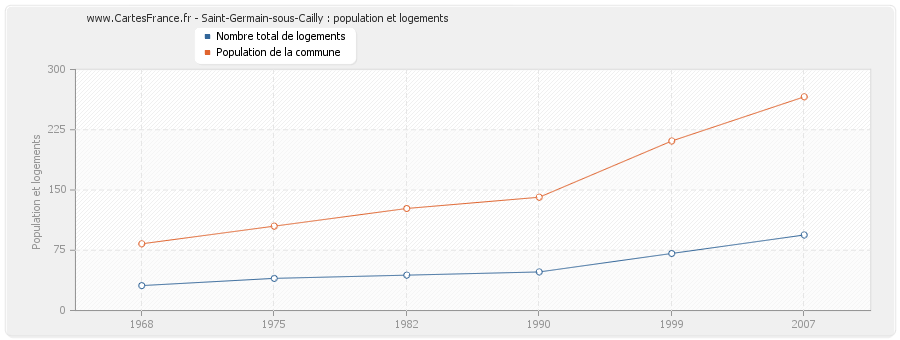 Saint-Germain-sous-Cailly : population et logements