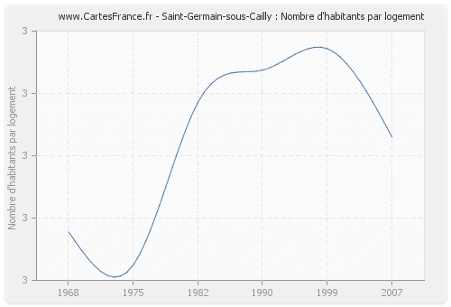 Saint-Germain-sous-Cailly : Nombre d'habitants par logement