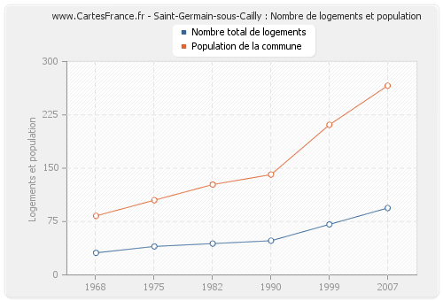 Saint-Germain-sous-Cailly : Nombre de logements et population
