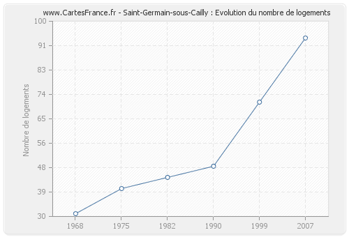 Saint-Germain-sous-Cailly : Evolution du nombre de logements