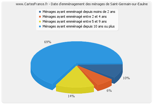 Date d'emménagement des ménages de Saint-Germain-sur-Eaulne