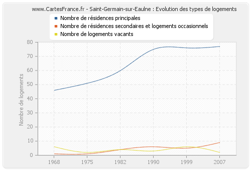 Saint-Germain-sur-Eaulne : Evolution des types de logements