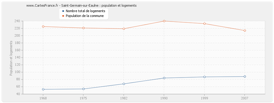 Saint-Germain-sur-Eaulne : population et logements