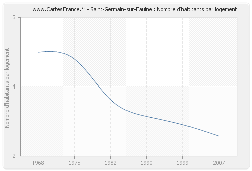 Saint-Germain-sur-Eaulne : Nombre d'habitants par logement