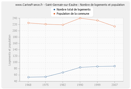 Saint-Germain-sur-Eaulne : Nombre de logements et population