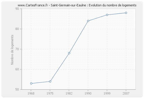 Saint-Germain-sur-Eaulne : Evolution du nombre de logements
