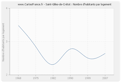 Saint-Gilles-de-Crétot : Nombre d'habitants par logement