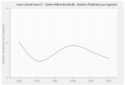 Sainte-Hélène-Bondeville : Nombre d'habitants par logement