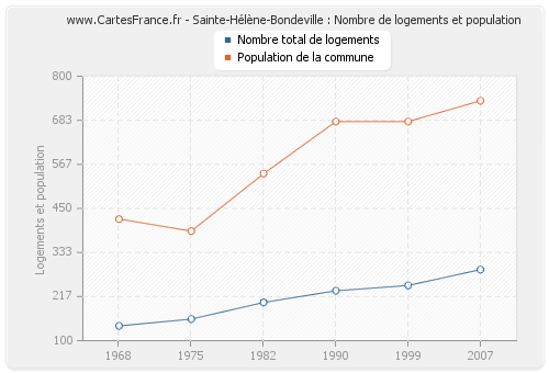 Sainte-Hélène-Bondeville : Nombre de logements et population