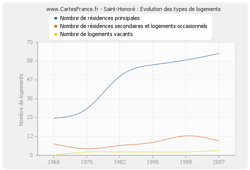 Saint-Honoré : Evolution des types de logements