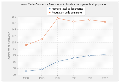 Saint-Honoré : Nombre de logements et population