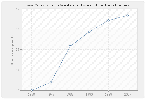 Saint-Honoré : Evolution du nombre de logements