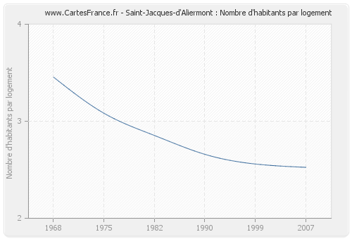 Saint-Jacques-d'Aliermont : Nombre d'habitants par logement