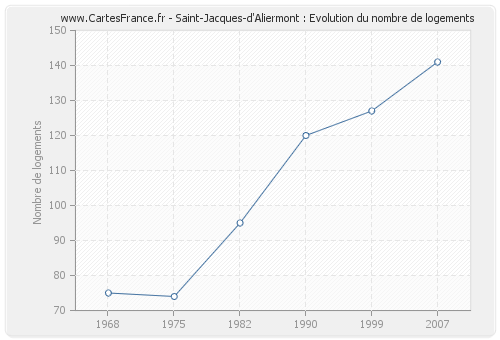 Saint-Jacques-d'Aliermont : Evolution du nombre de logements