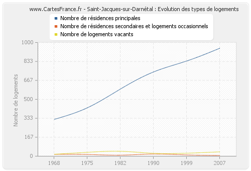 Saint-Jacques-sur-Darnétal : Evolution des types de logements