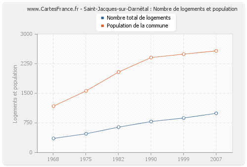 Saint-Jacques-sur-Darnétal : Nombre de logements et population