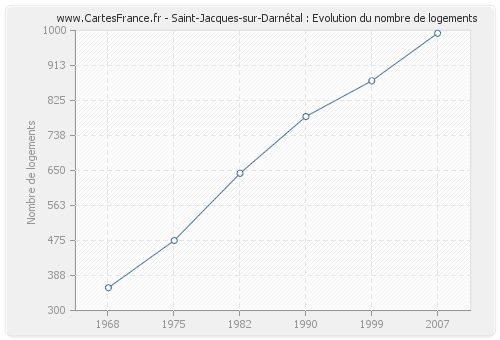 Saint-Jacques-sur-Darnétal : Evolution du nombre de logements