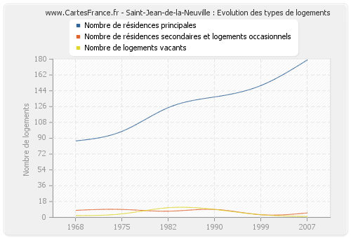 Saint-Jean-de-la-Neuville : Evolution des types de logements
