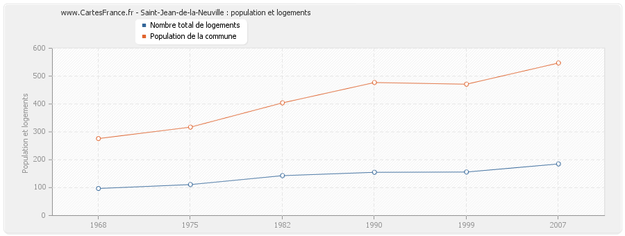Saint-Jean-de-la-Neuville : population et logements