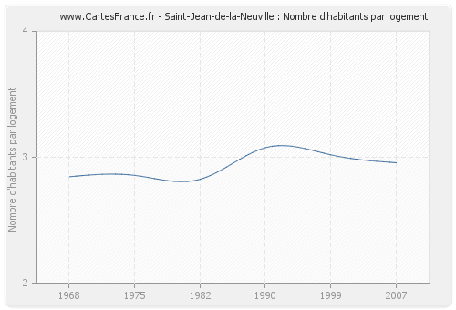 Saint-Jean-de-la-Neuville : Nombre d'habitants par logement