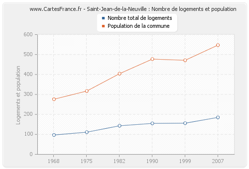 Saint-Jean-de-la-Neuville : Nombre de logements et population