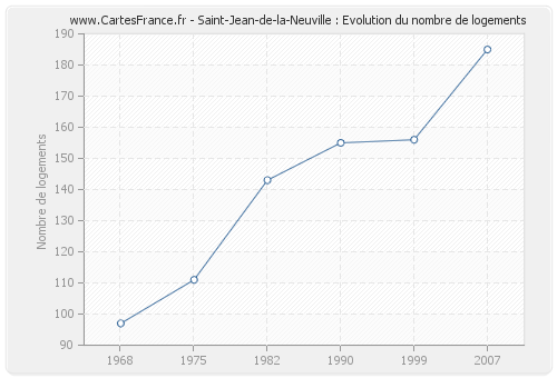 Saint-Jean-de-la-Neuville : Evolution du nombre de logements