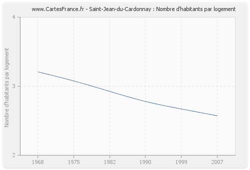 Saint-Jean-du-Cardonnay : Nombre d'habitants par logement