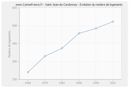 Saint-Jean-du-Cardonnay : Evolution du nombre de logements