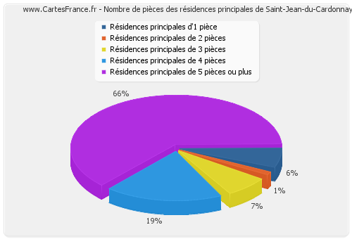 Nombre de pièces des résidences principales de Saint-Jean-du-Cardonnay